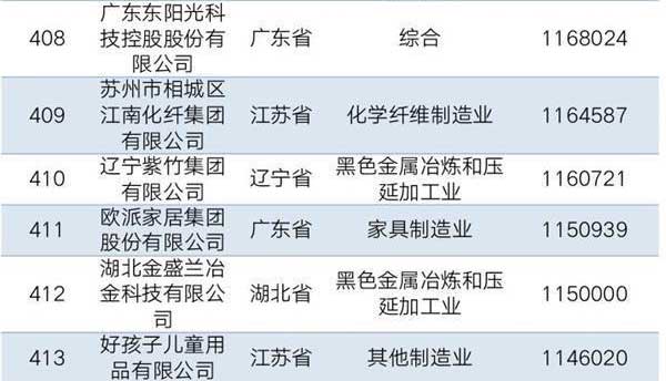 自强不息、产业报国，开云体育app上榜2019中国民企制造业500强位列410位！
